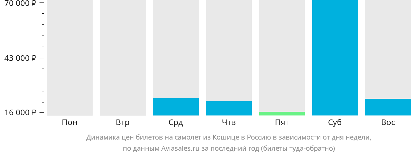 Динамика цен билетов на самолёт из Кошице в Россию в зависимости от дня недели