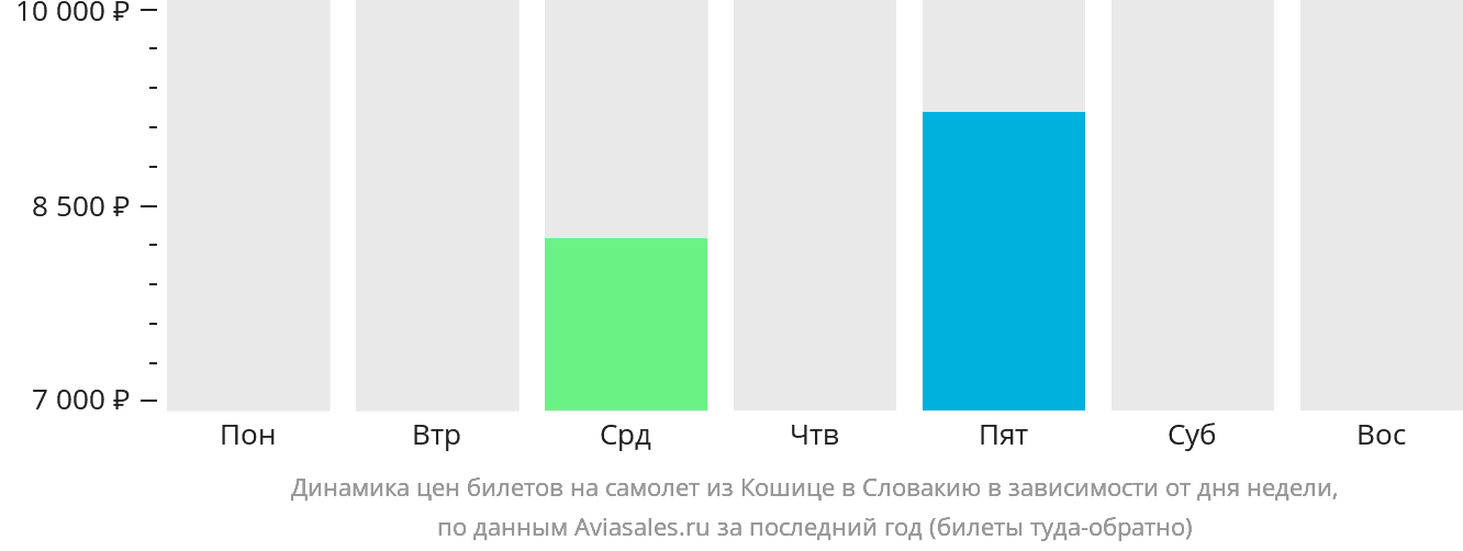 Динамика цен билетов на самолёт из Кошице в Словакию в зависимости от дня недели