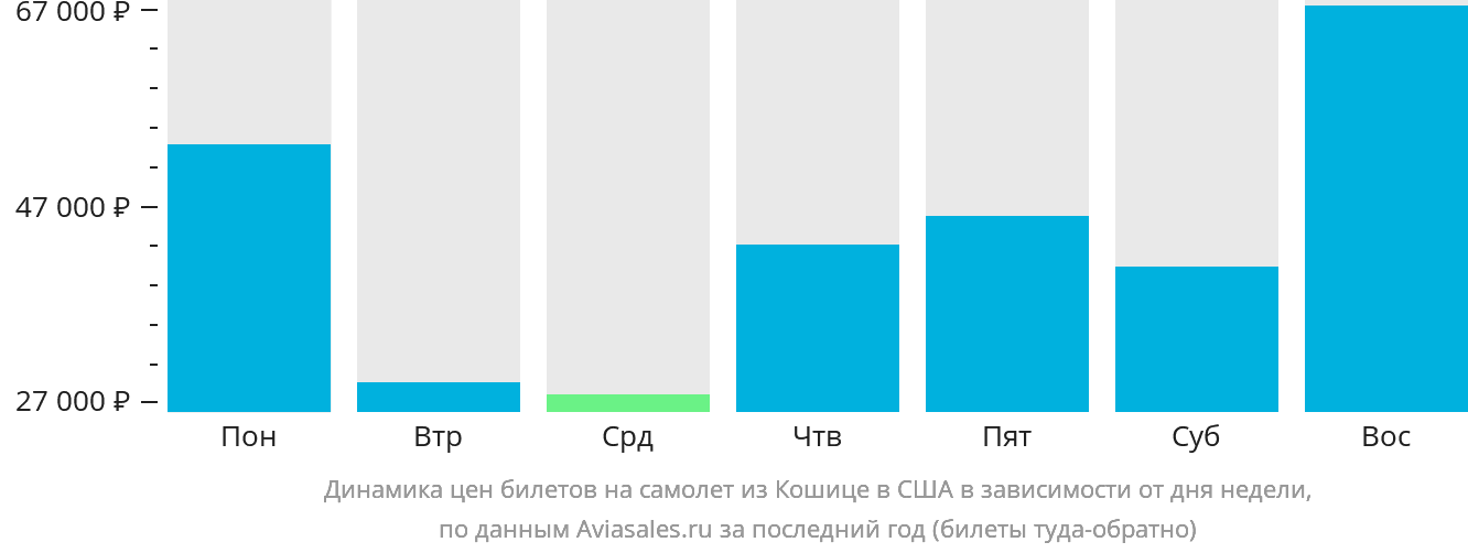Динамика цен билетов на самолёт из Кошице в США в зависимости от дня недели