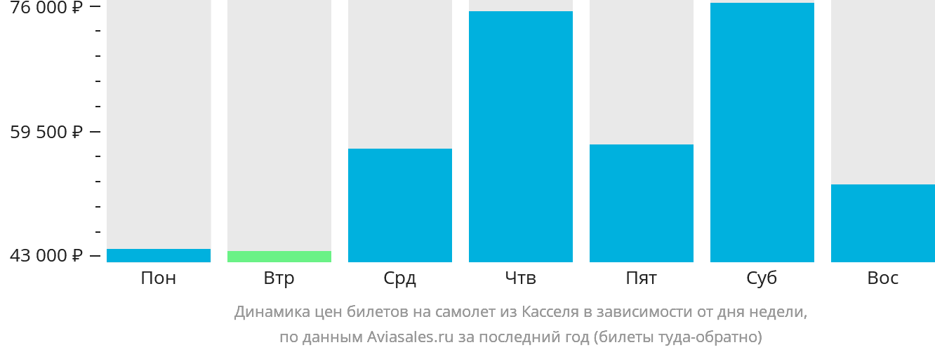 Динамика цен билетов на самолёт из Касселя в зависимости от дня недели
