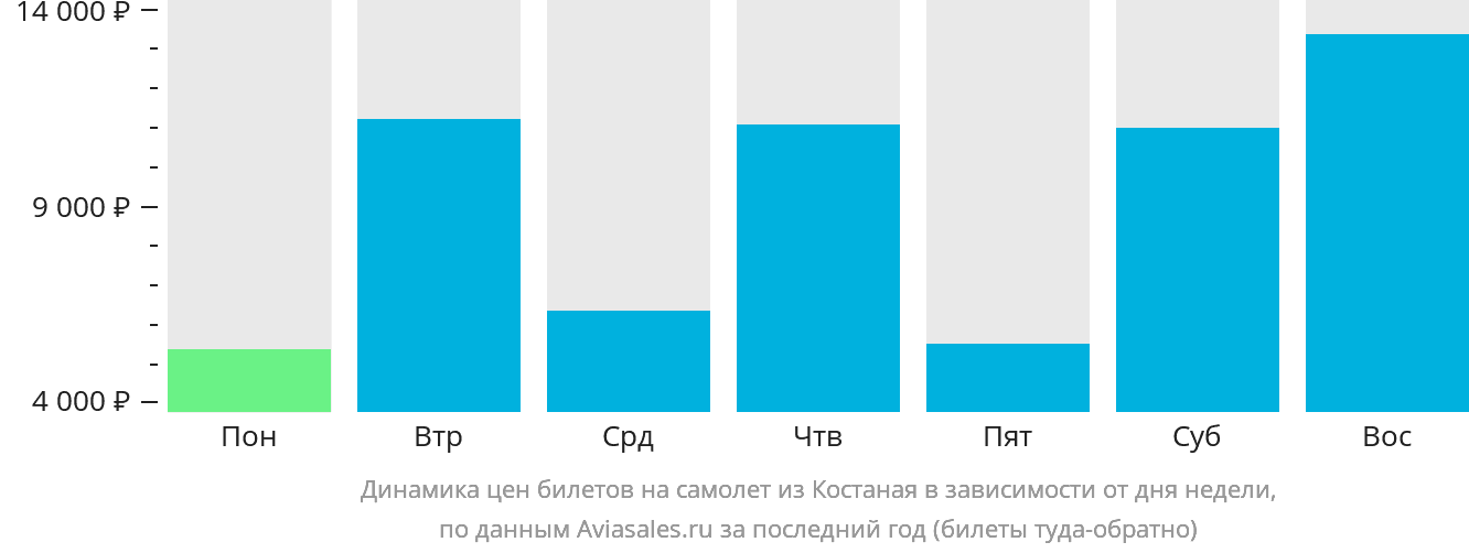 Динамика цен билетов на самолёт из Костаная в зависимости от дня недели