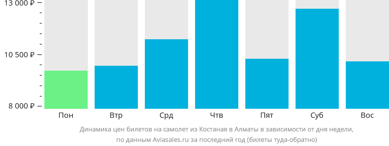 Динамика цен билетов на самолёт из Костаная в Алматы в зависимости от дня недели