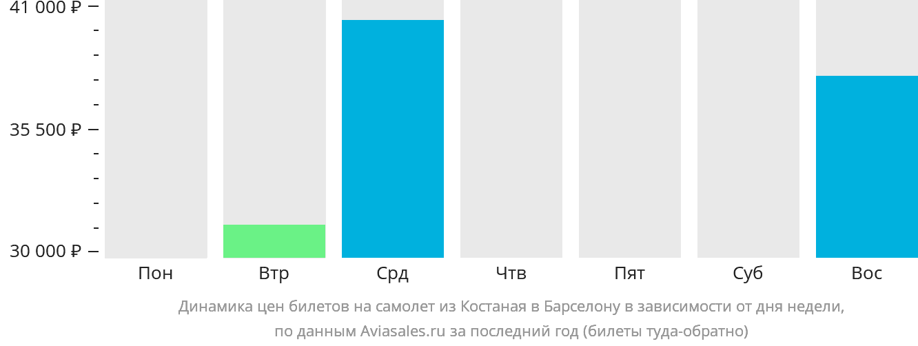 Динамика цен билетов на самолёт из Костаная в Барселону в зависимости от дня недели