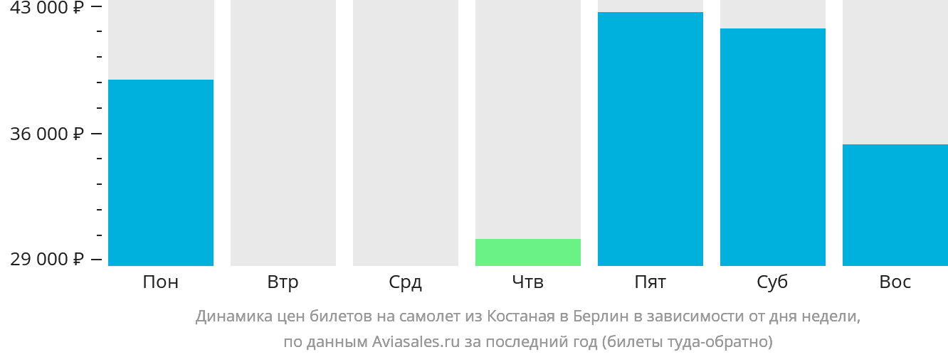 Динамика цен билетов на самолёт из Костаная в Берлин в зависимости от дня недели