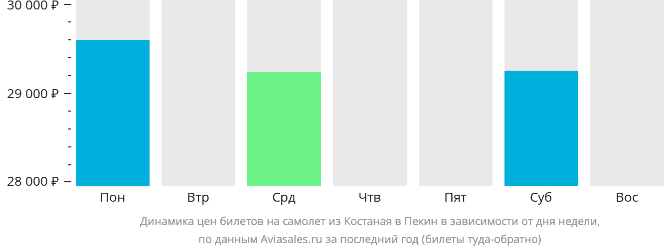 Динамика цен билетов на самолёт из Костаная в Пекин в зависимости от дня недели