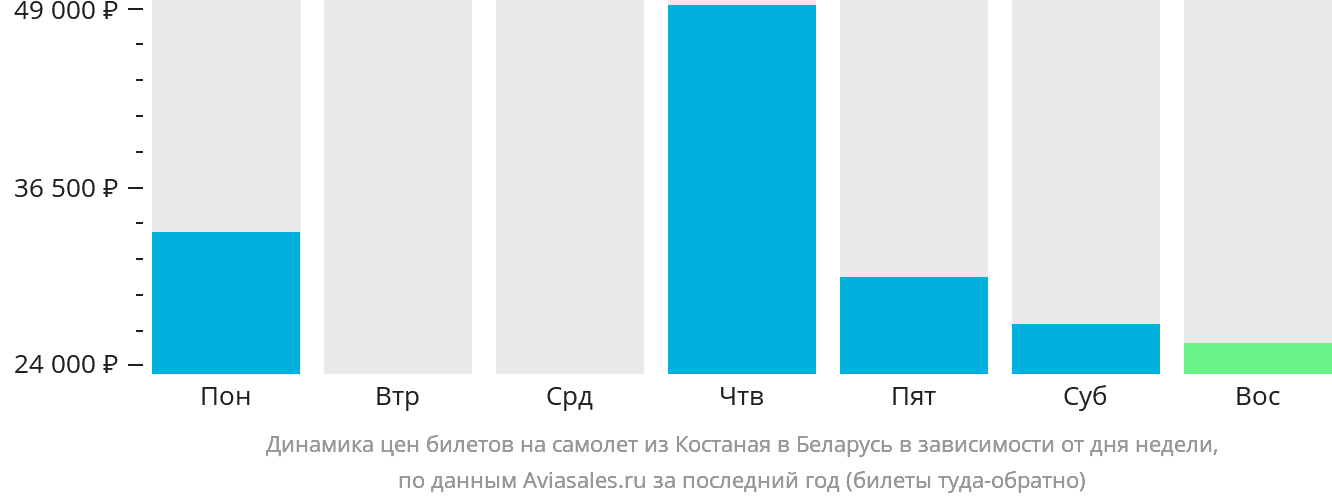 Динамика цен билетов на самолёт из Костаная в Беларусь в зависимости от дня недели