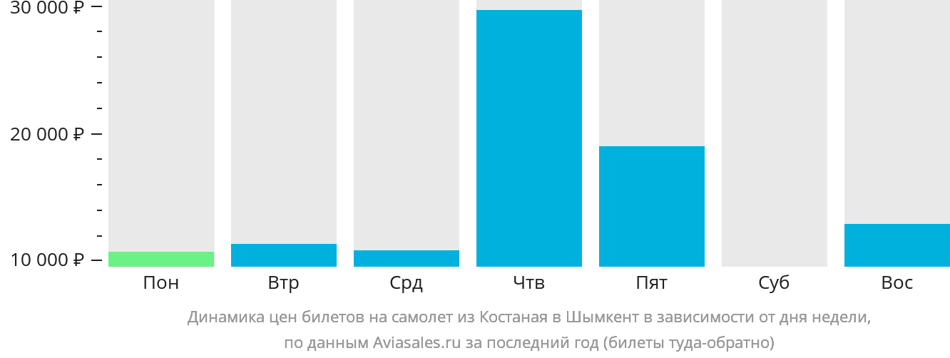 Динамика цен билетов на самолёт из Костаная в Шымкент в зависимости от дня недели