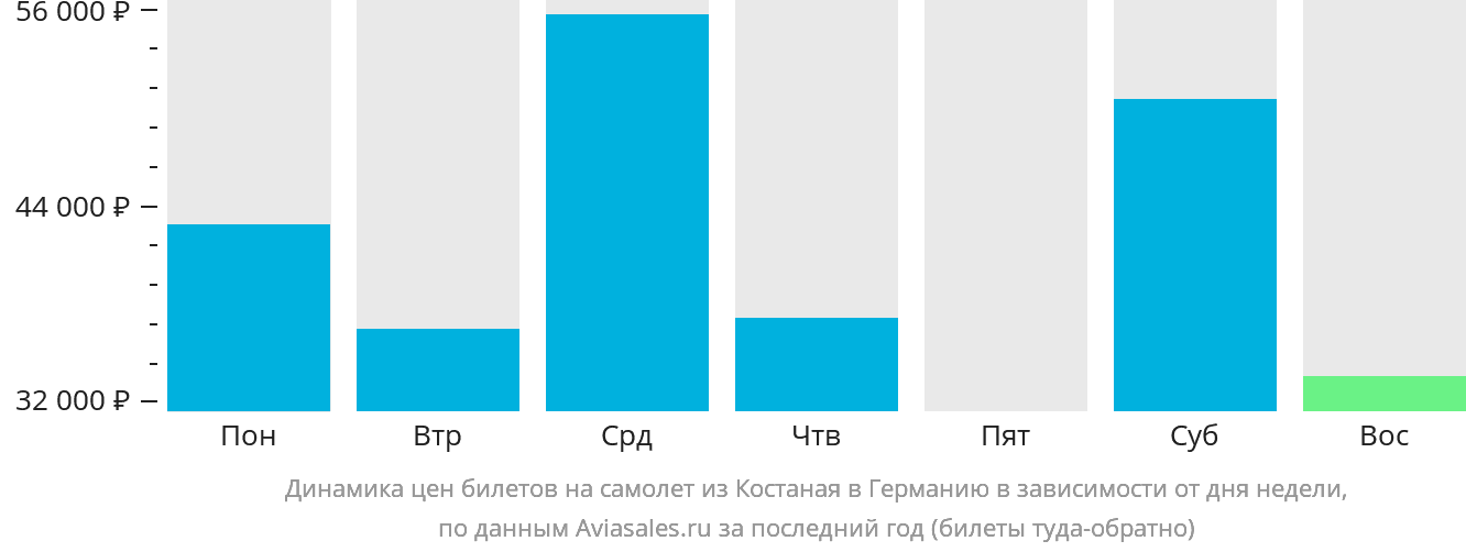 Динамика цен билетов на самолёт из Костаная в Германию в зависимости от дня недели