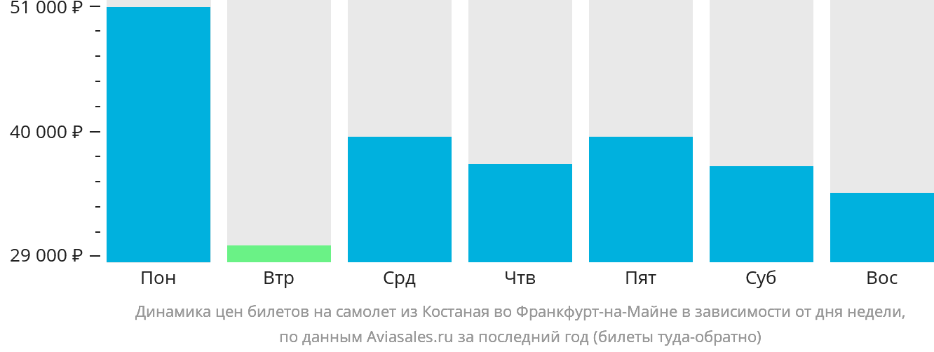 Динамика цен билетов на самолёт из Костаная во Франкфурт-на-Майне в зависимости от дня недели
