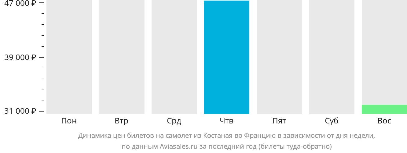 Динамика цен билетов на самолёт из Костаная во Францию в зависимости от дня недели
