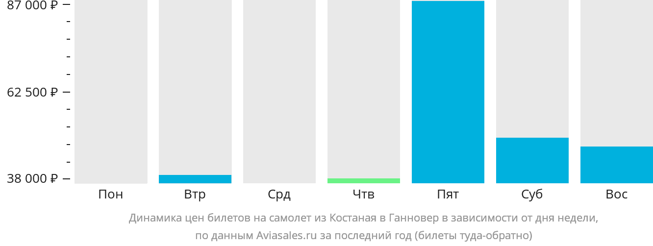 Динамика цен билетов на самолёт из Костаная в Ганновер в зависимости от дня недели