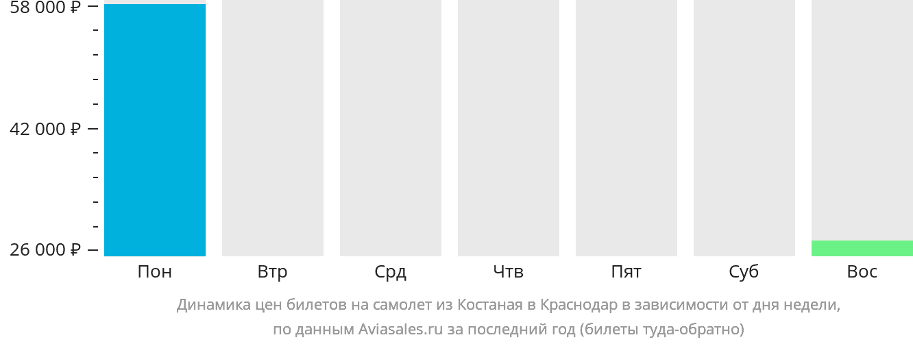Динамика цен билетов на самолёт из Костаная в Краснодар в зависимости от дня недели