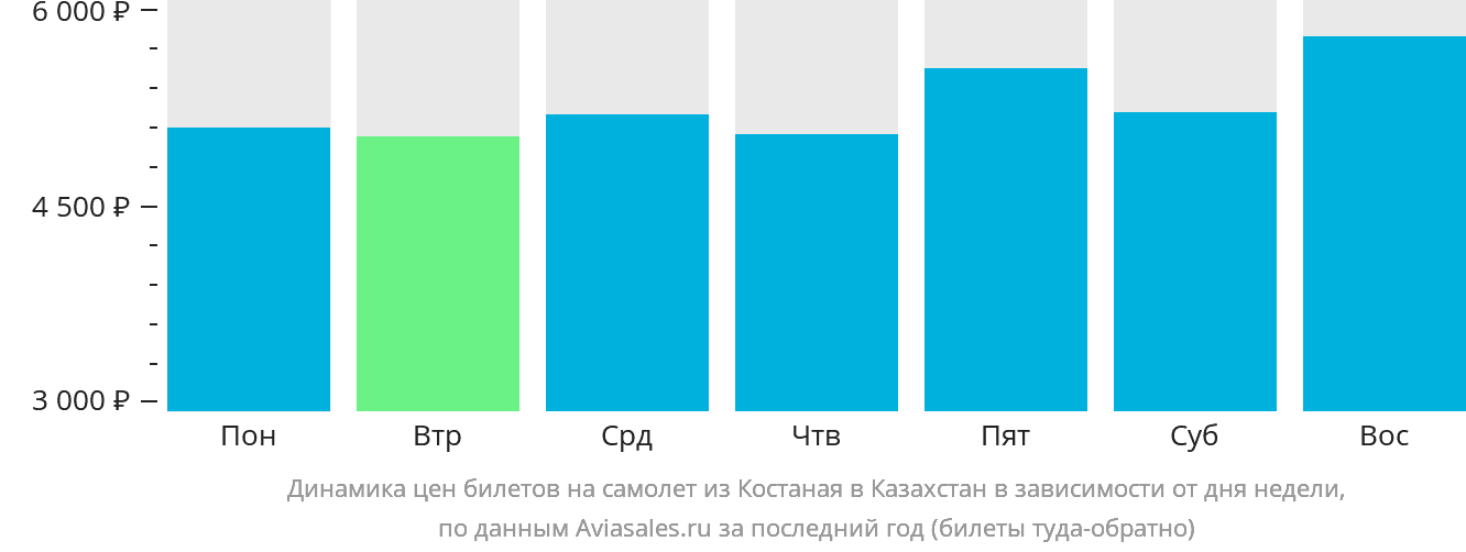 Динамика цен билетов на самолёт из Костаная в Казахстан в зависимости от дня недели