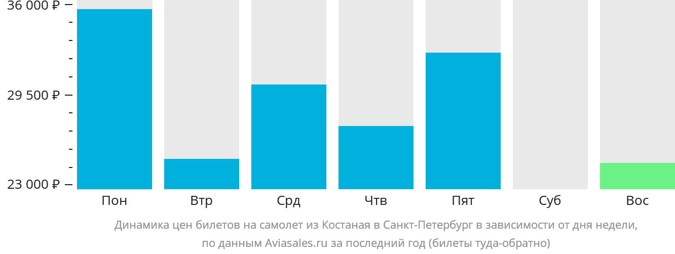 Динамика цен билетов на самолёт из Костаная в Санкт-Петербург в зависимости от дня недели