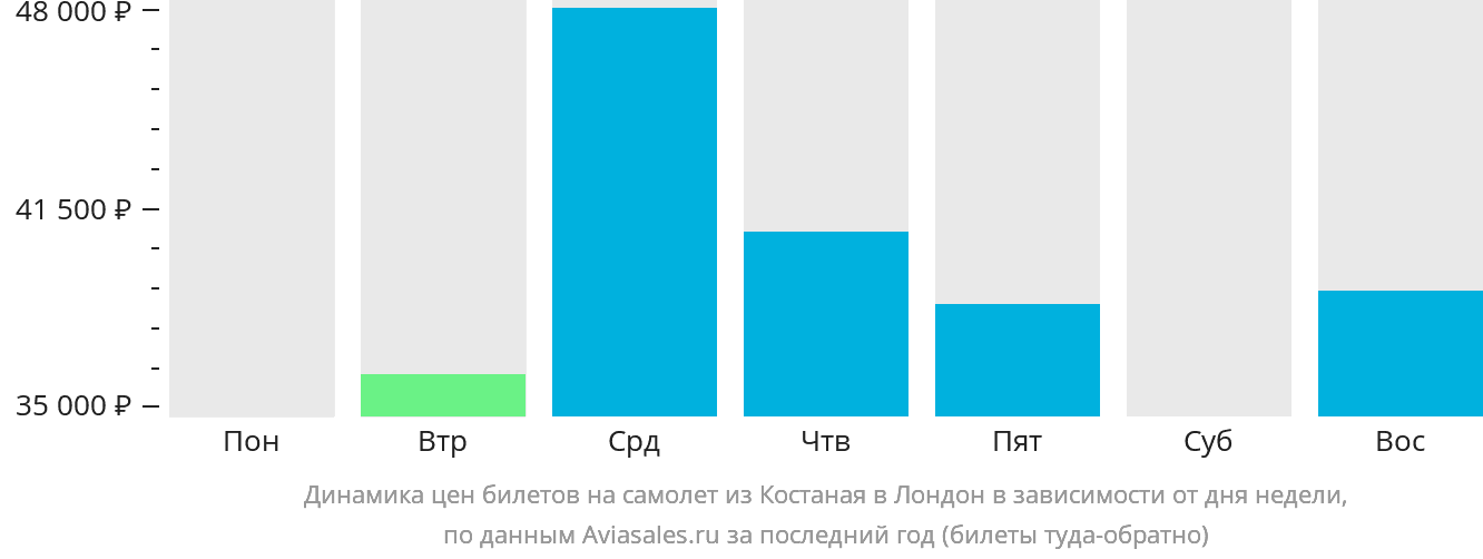 Динамика цен билетов на самолёт из Костаная в Лондон в зависимости от дня недели