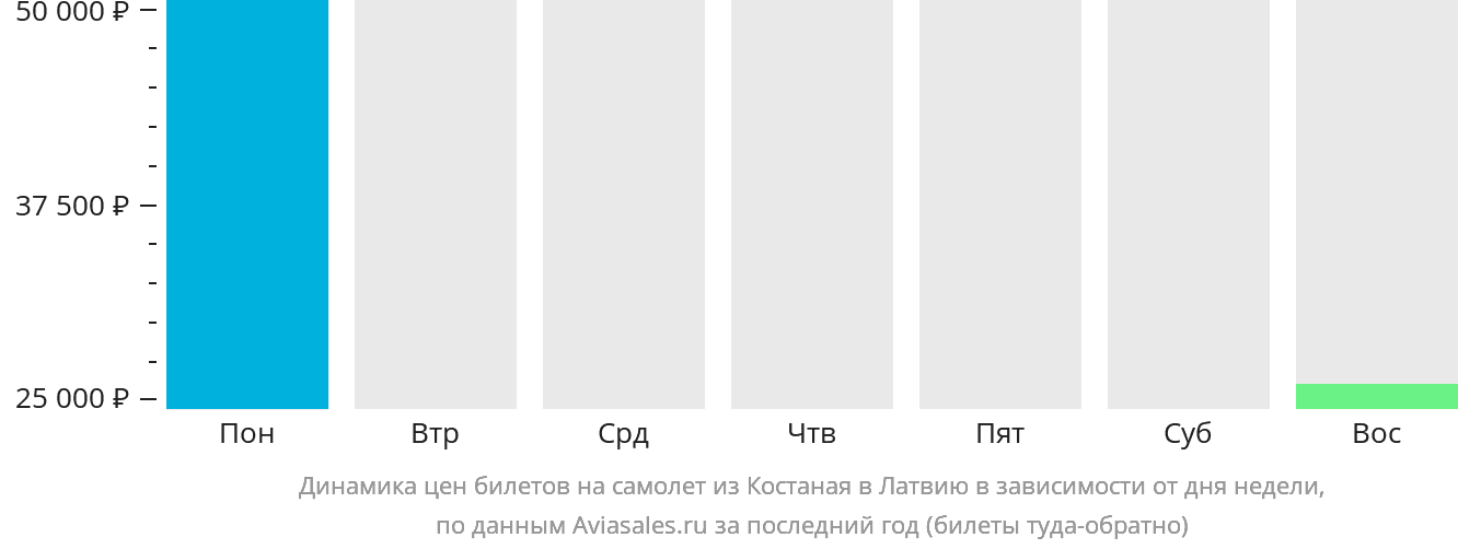 Динамика цен билетов на самолёт из Костаная в Латвию в зависимости от дня недели