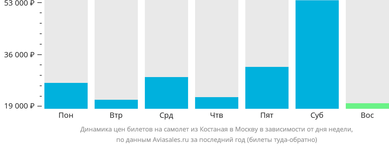 Динамика цен билетов на самолёт из Костаная в Москву в зависимости от дня недели