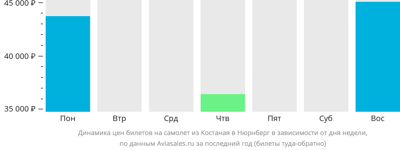 Динамика цен билетов на самолёт из Костаная в Нюрнберг в зависимости от дня недели