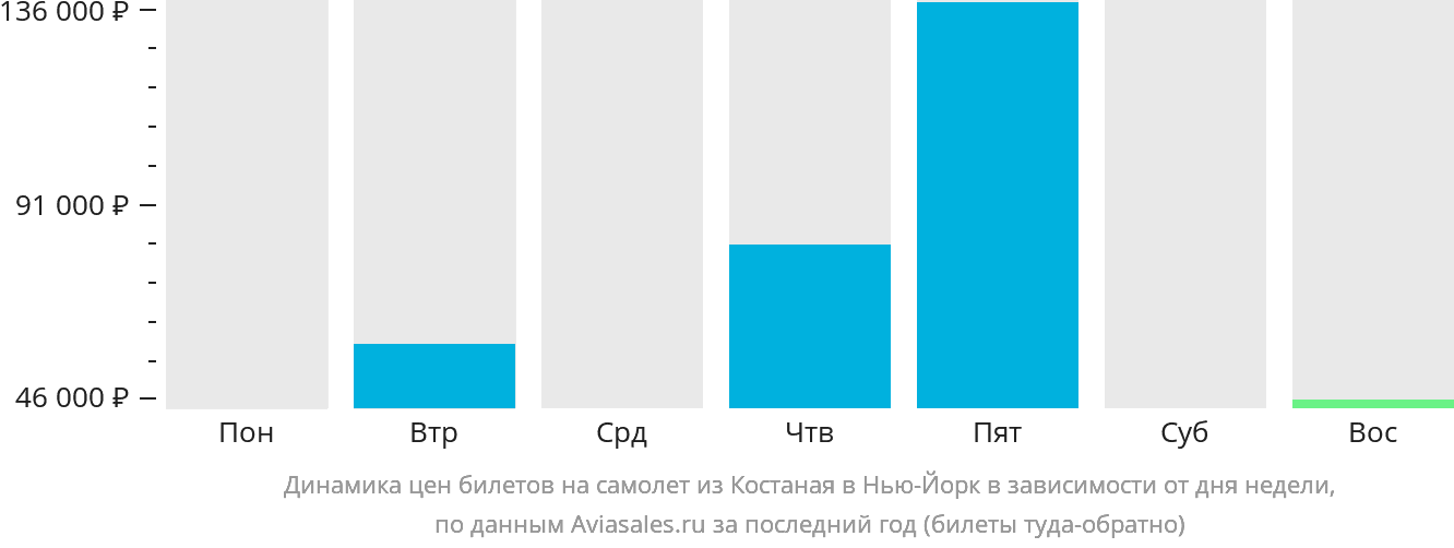 Динамика цен билетов на самолёт из Костаная в Нью-Йорк в зависимости от дня недели