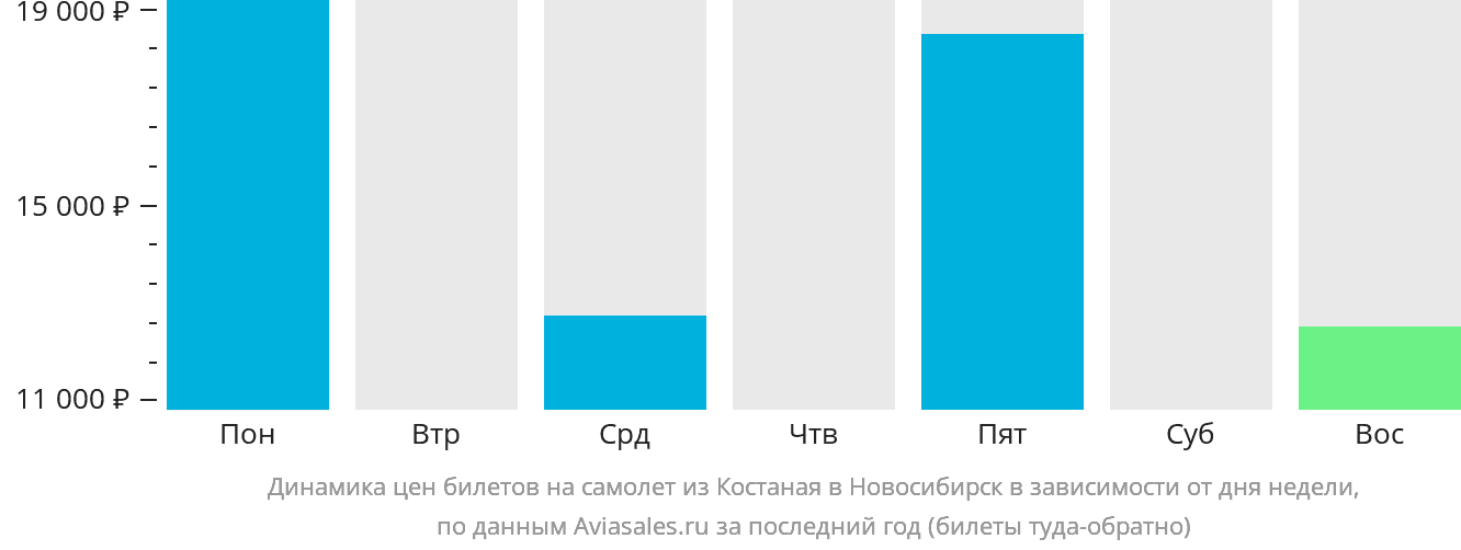 Динамика цен билетов на самолёт из Костаная в Новосибирск в зависимости от дня недели