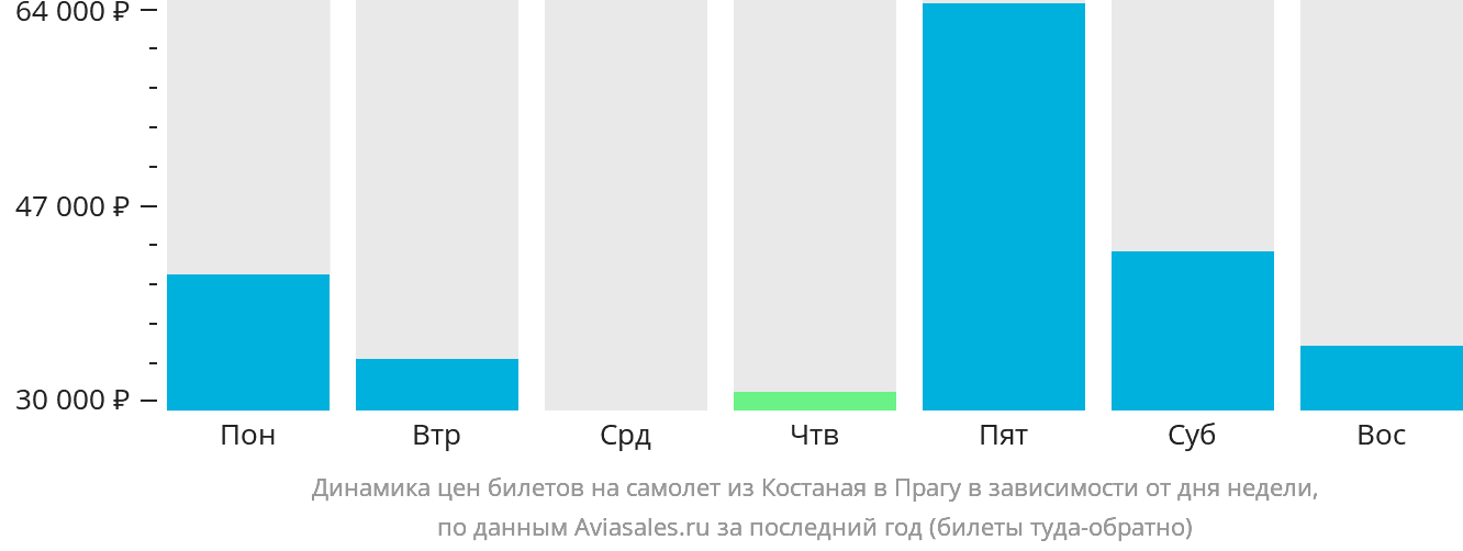 Динамика цен билетов на самолёт из Костаная в Прагу в зависимости от дня недели
