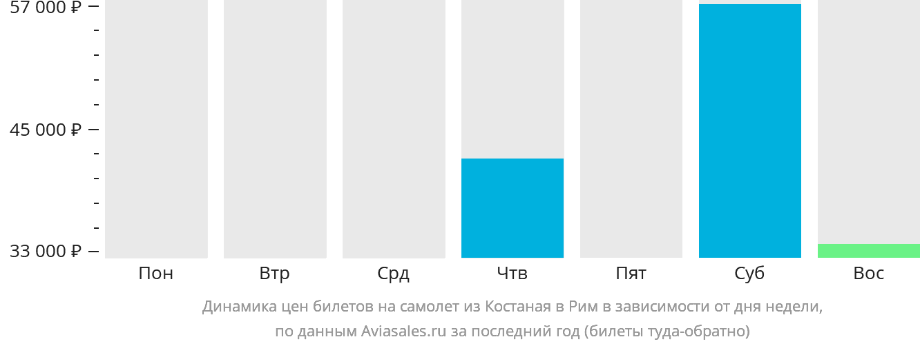 Динамика цен билетов на самолёт из Костаная в Рим в зависимости от дня недели