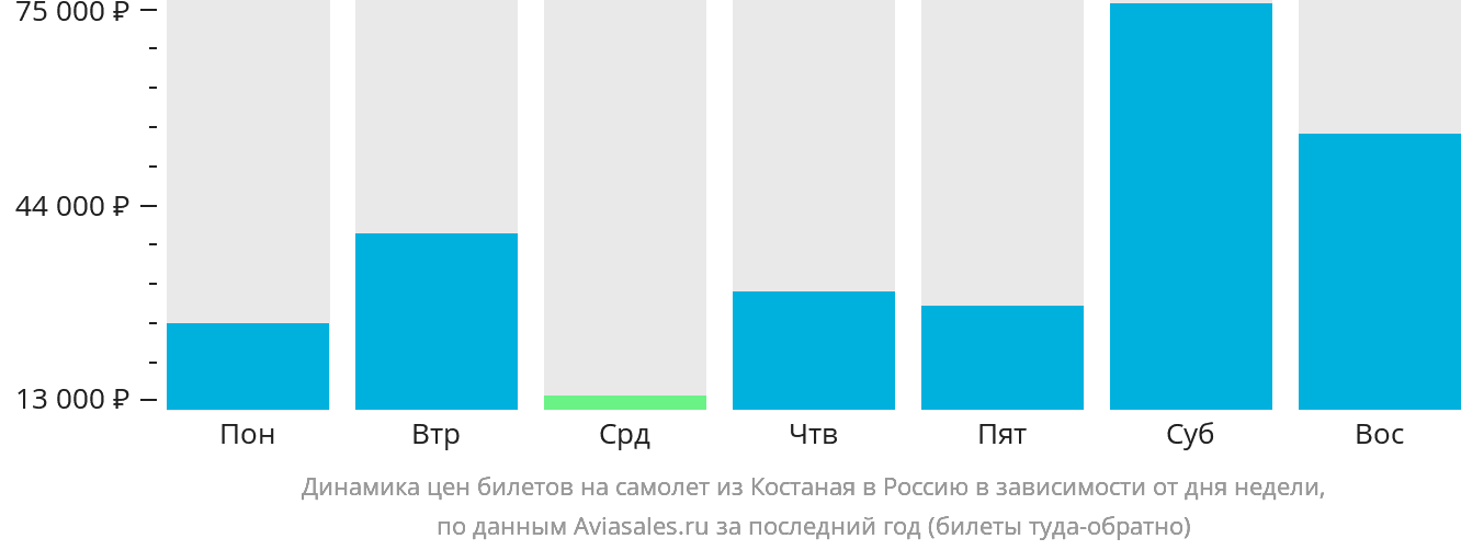 Динамика цен билетов на самолёт из Костаная в Россию в зависимости от дня недели