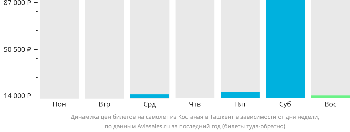 Динамика цен билетов на самолёт из Костаная в Ташкент в зависимости от дня недели