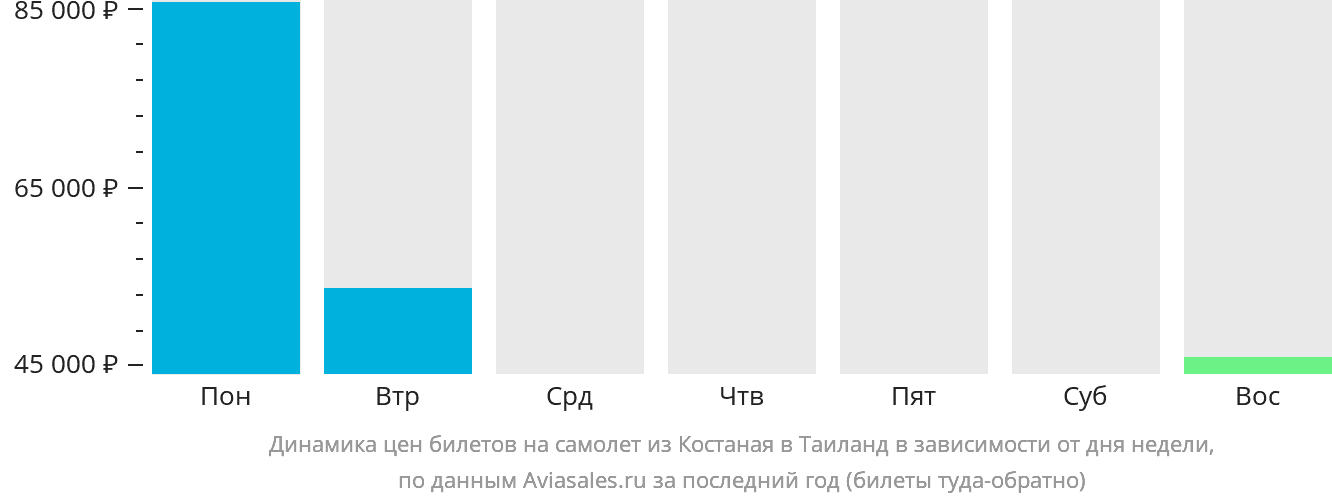 Динамика цен билетов на самолёт из Костаная в Таиланд в зависимости от дня недели
