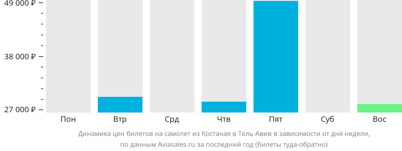 Динамика цен билетов на самолёт из Костаная в Тель-Авив в зависимости от дня недели