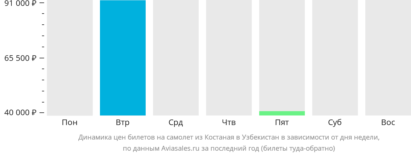 Динамика цен билетов на самолёт из Костаная в Узбекистан в зависимости от дня недели