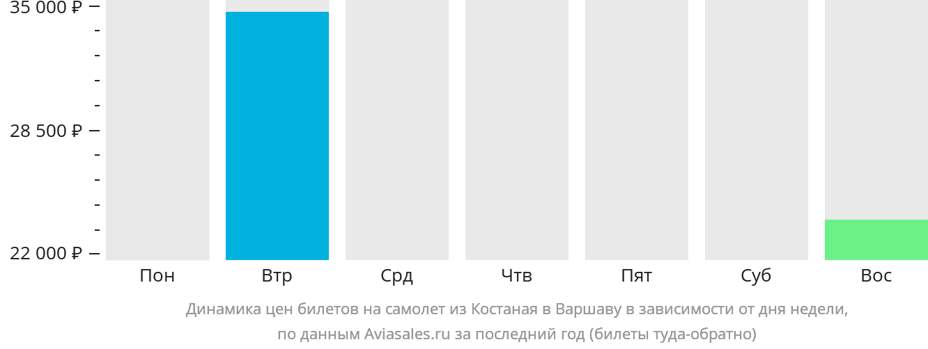 Динамика цен билетов на самолёт из Костаная в Варшаву в зависимости от дня недели