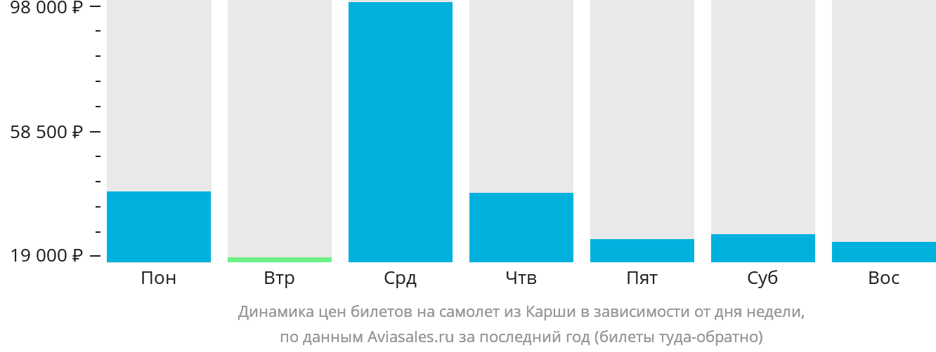 Динамика цен билетов на самолёт из Карши в зависимости от дня недели