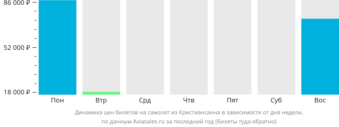 Динамика цен билетов на самолёт из Кристиансунна в зависимости от дня недели