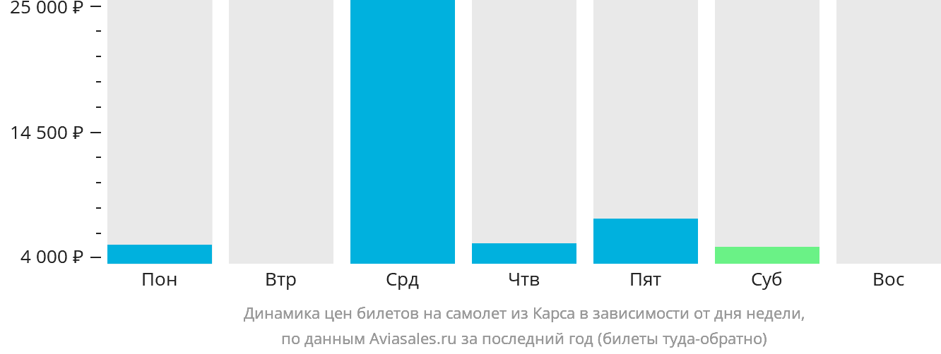 Динамика цен билетов на самолёт из Карса в зависимости от дня недели