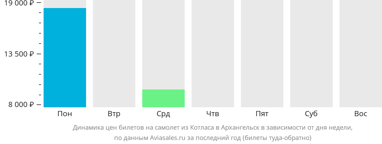 Динамика цен билетов на самолёт из Котласа в Архангельск в зависимости от дня недели