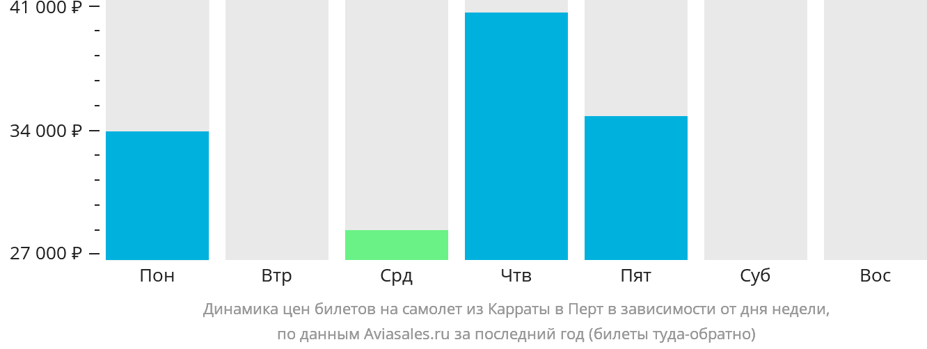 Динамика цен билетов на самолёт из Карраты в Перт в зависимости от дня недели