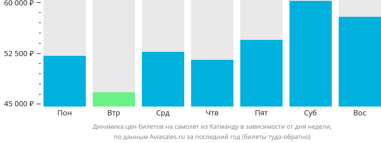 Динамика цен билетов на самолёт из Катманду в зависимости от дня недели