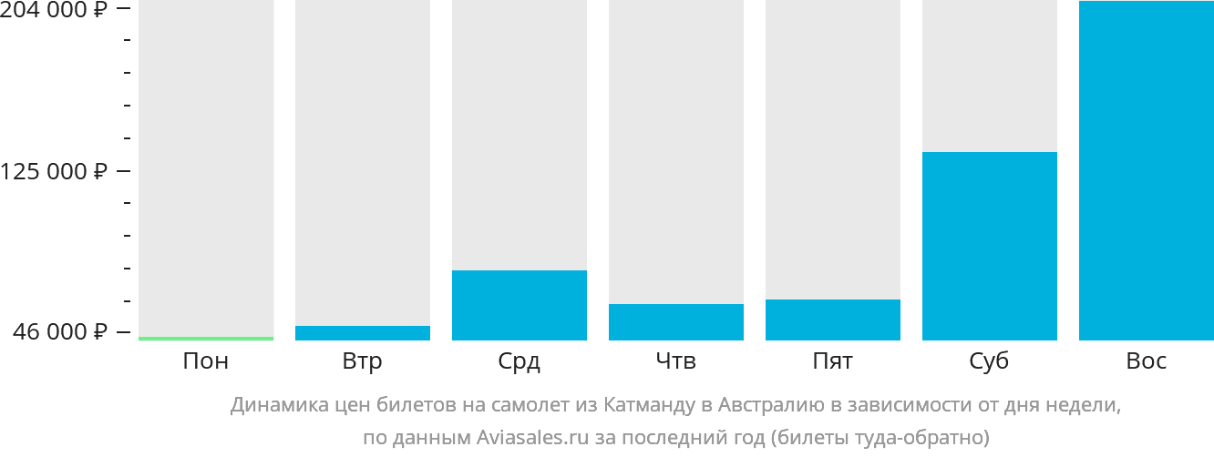 Динамика цен билетов на самолёт из Катманду в Австралию в зависимости от дня недели