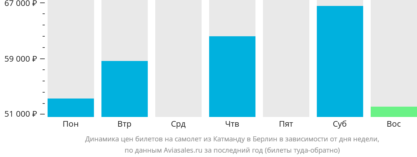 Динамика цен билетов на самолёт из Катманду в Берлин в зависимости от дня недели