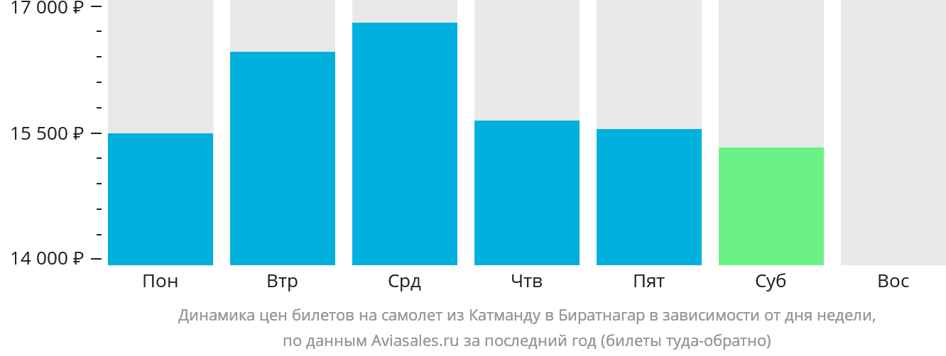 Динамика цен билетов на самолёт из Катманду в Биратнагар в зависимости от дня недели