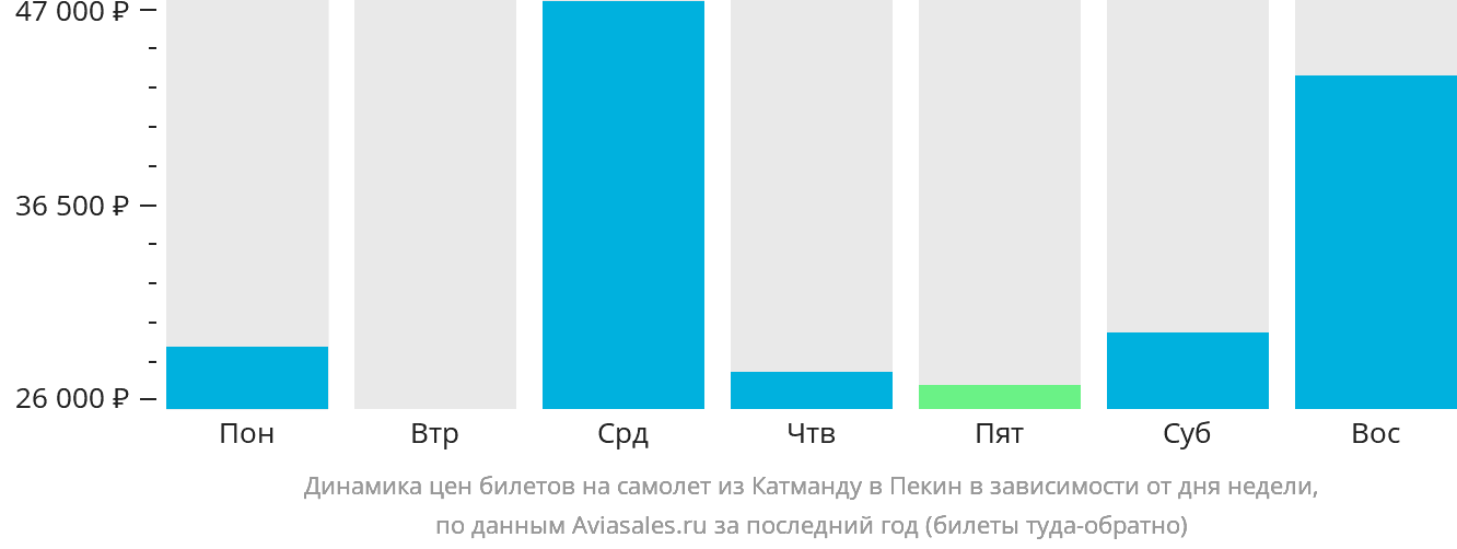 Динамика цен билетов на самолёт из Катманду в Пекин в зависимости от дня недели