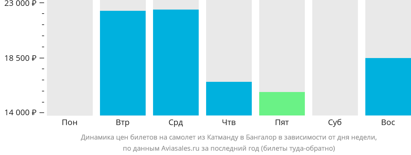 Динамика цен билетов на самолёт из Катманду в Бангалор в зависимости от дня недели