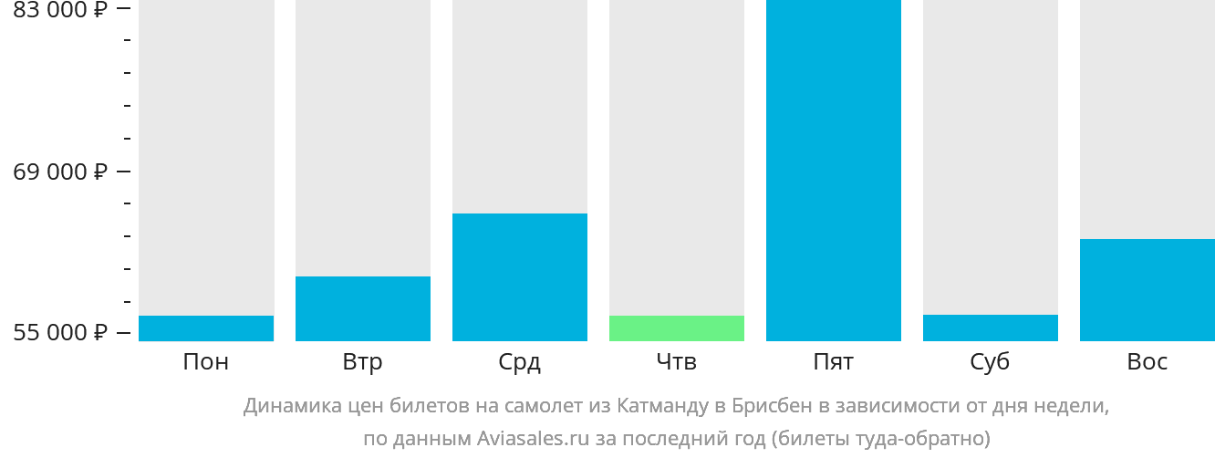 Динамика цен билетов на самолёт из Катманду в Брисбен в зависимости от дня недели