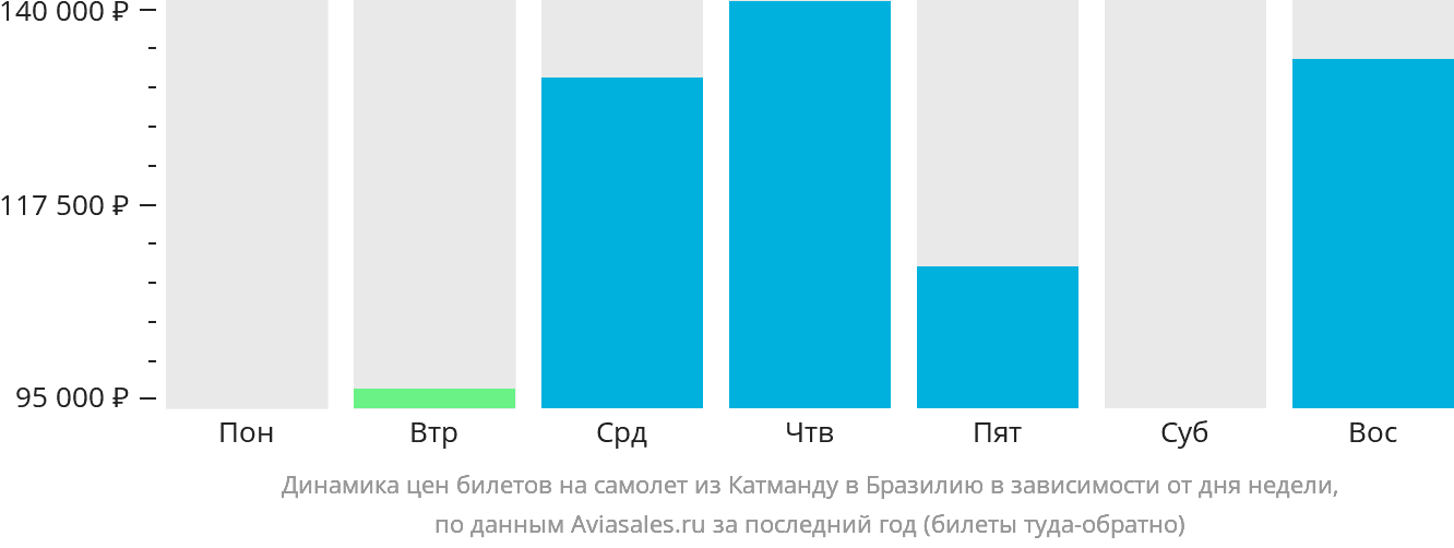Динамика цен билетов на самолёт из Катманду в Бразилию в зависимости от дня недели