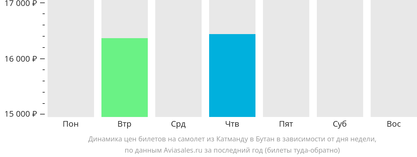 Динамика цен билетов на самолёт из Катманду в Бутан в зависимости от дня недели