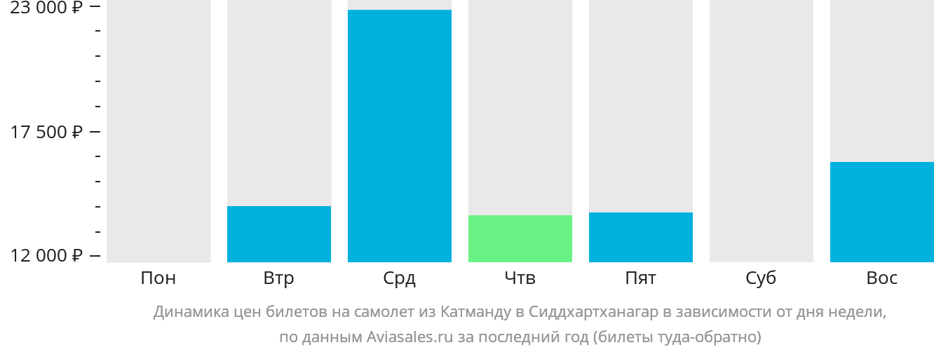 Динамика цен билетов на самолёт из Катманду в Сиддхартханагар в зависимости от дня недели