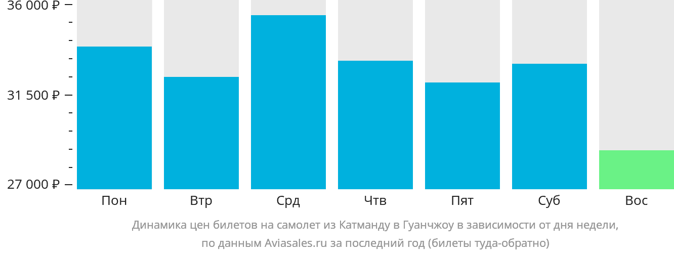 Динамика цен билетов на самолёт из Катманду в Гуанчжоу в зависимости от дня недели