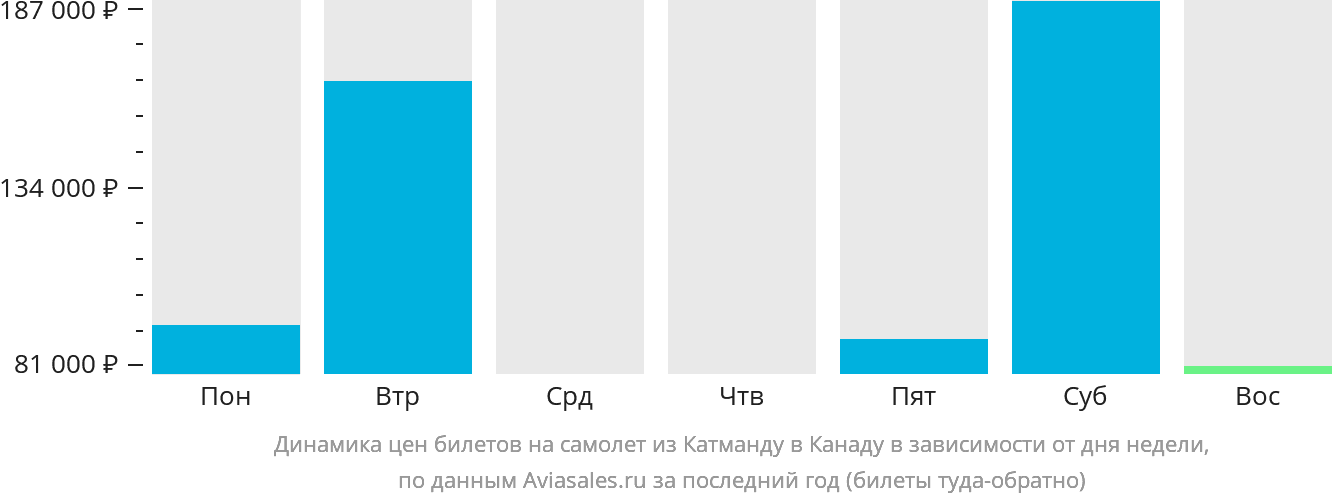 Динамика цен билетов на самолёт из Катманду в Канаду в зависимости от дня недели
