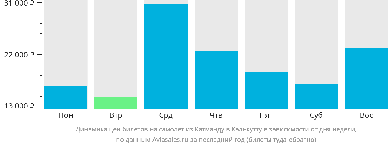 Динамика цен билетов на самолёт из Катманду в Калькутту в зависимости от дня недели